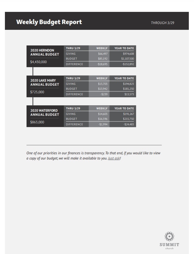 Weekly Budget Report Template PDF